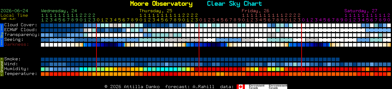 Current forecast for Moore Observatory Clear Sky Chart