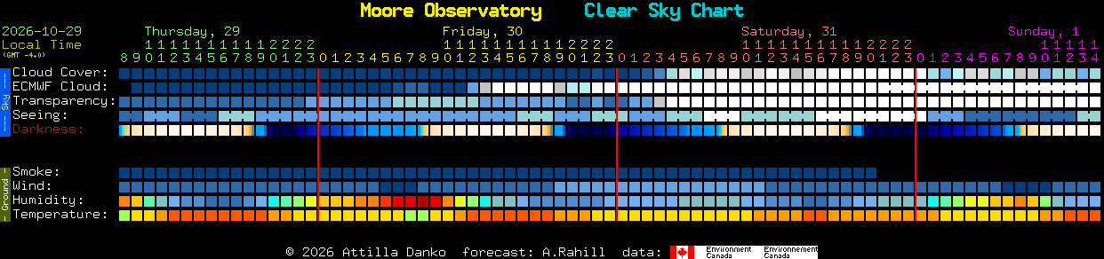 Current forecast for Moore Observatory Clear Sky Chart