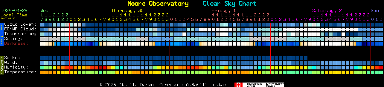Current forecast for Moore Observatory Clear Sky Chart