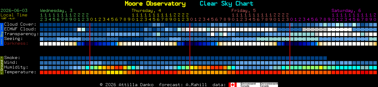 Current forecast for Moore Observatory Clear Sky Chart