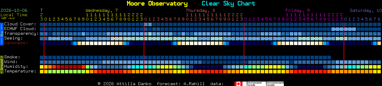 Current forecast for Moore Observatory Clear Sky Chart