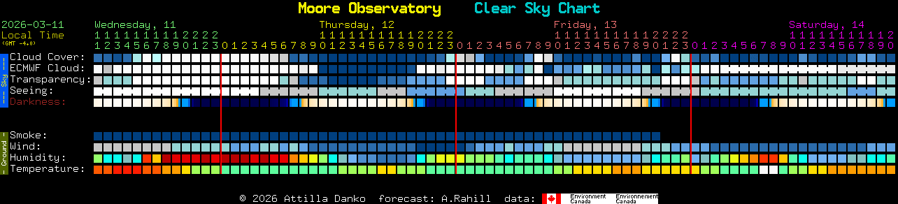 Current forecast for Moore Observatory Clear Sky Chart