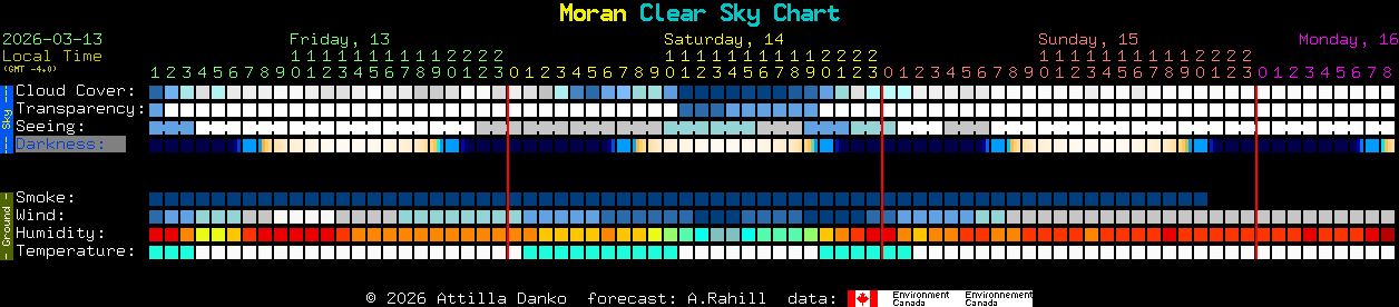 Current forecast for Moran Clear Sky Chart