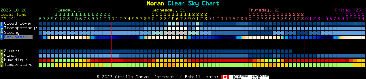 Current forecast for Moran Clear Sky Chart
