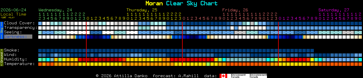 Current forecast for Moran Clear Sky Chart