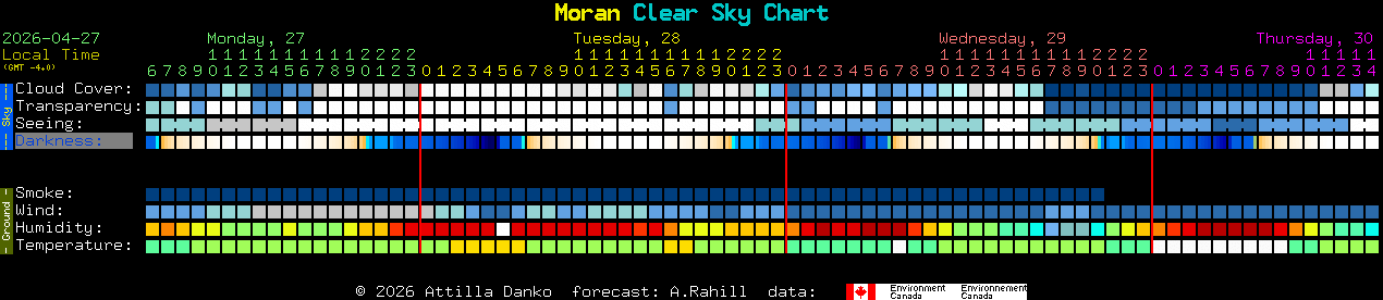 Current forecast for Moran Clear Sky Chart