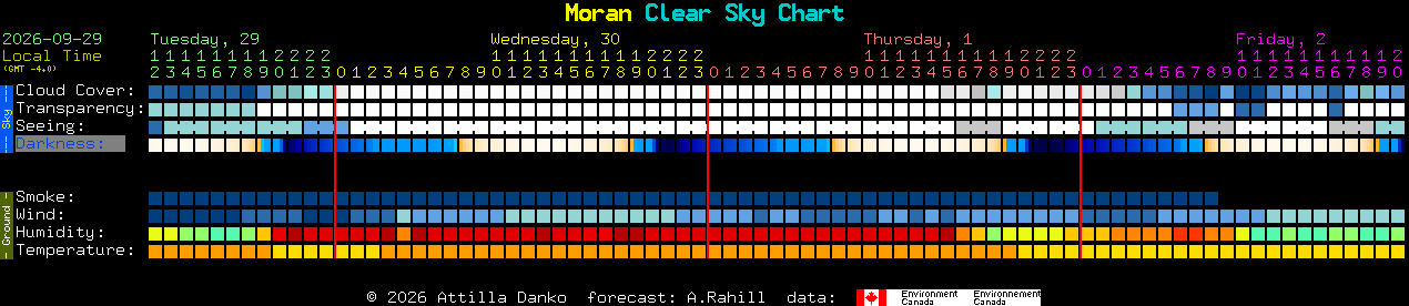 Current forecast for Moran Clear Sky Chart