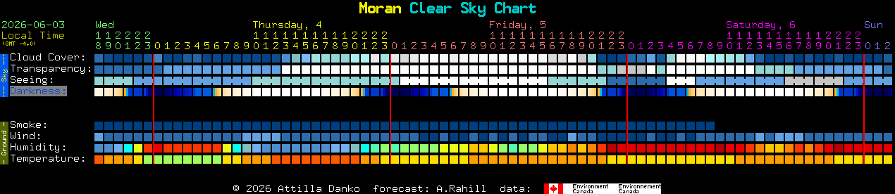 Current forecast for Moran Clear Sky Chart
