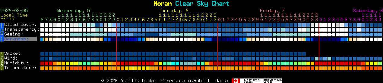 Current forecast for Moran Clear Sky Chart