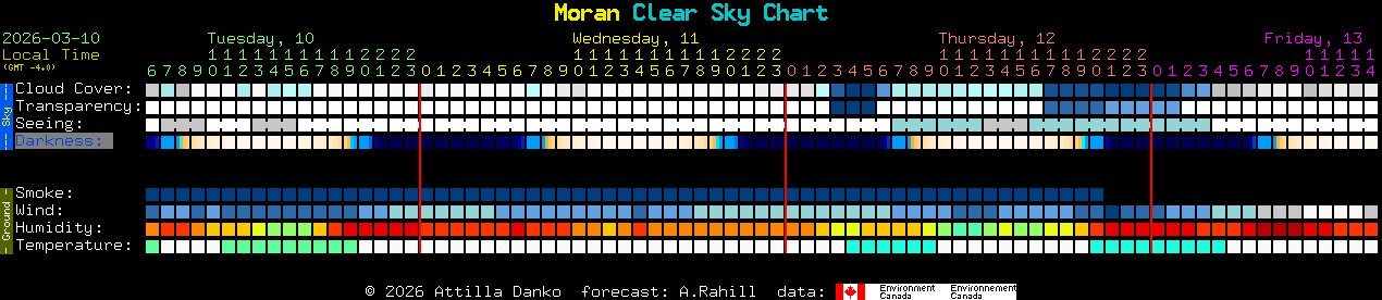 Current forecast for Moran Clear Sky Chart