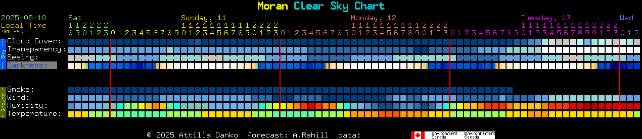 Current forecast for Moran Clear Sky Chart