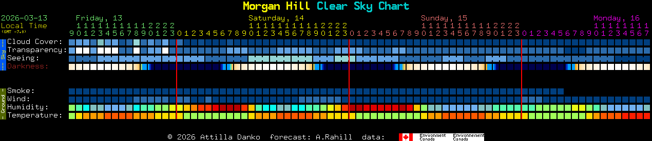 Current forecast for Morgan Hill Clear Sky Chart