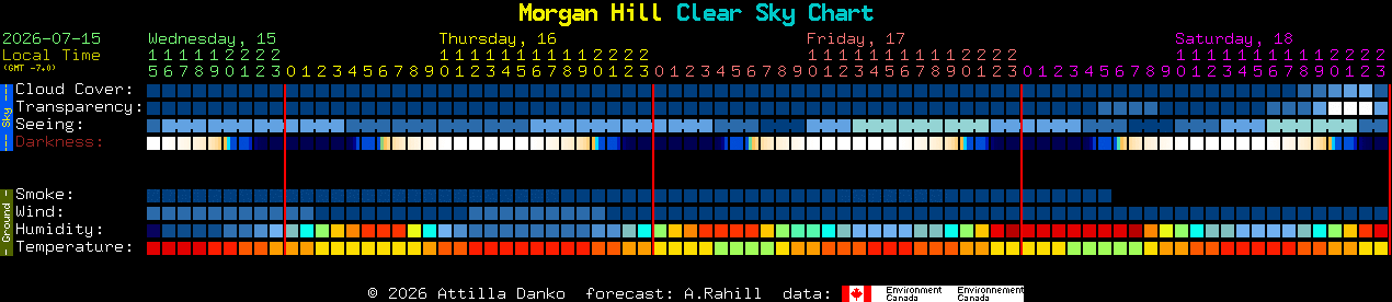 Current forecast for Morgan Hill Clear Sky Chart