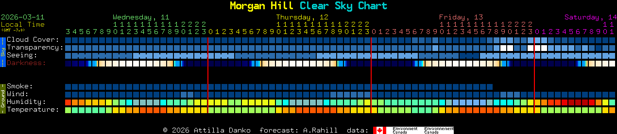 Current forecast for Morgan Hill Clear Sky Chart