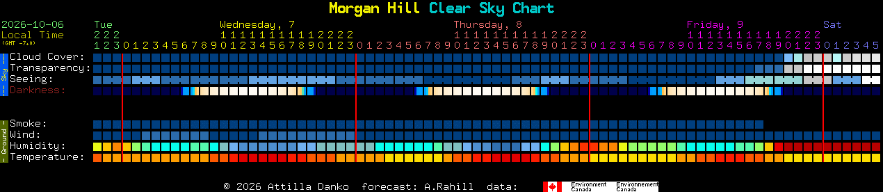 Current forecast for Morgan Hill Clear Sky Chart