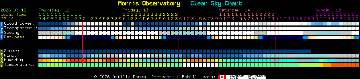 Current forecast for Morris Observatory Clear Sky Chart