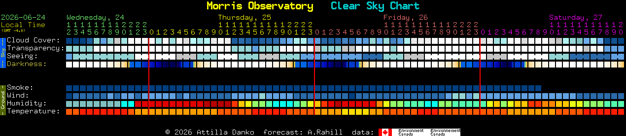 Current forecast for Morris Observatory Clear Sky Chart
