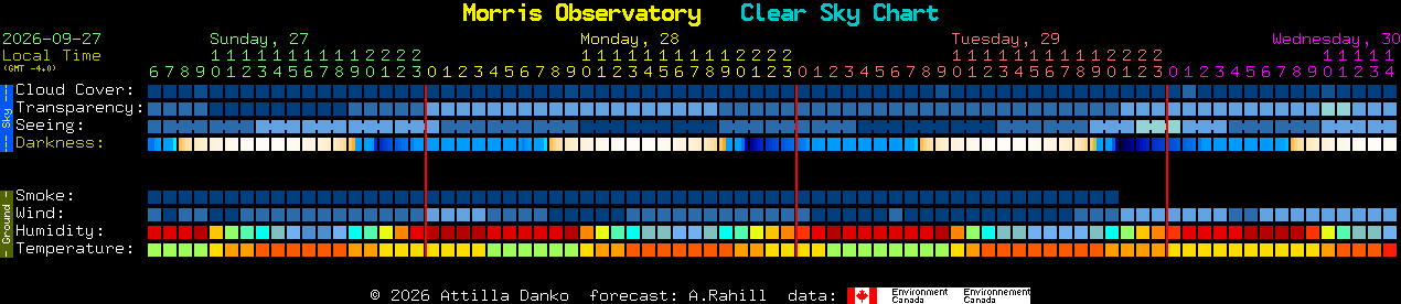 Current forecast for Morris Observatory Clear Sky Chart