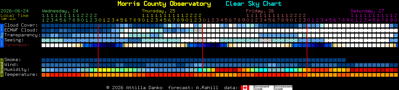 Current forecast for Morris County Observatory Clear Sky Chart