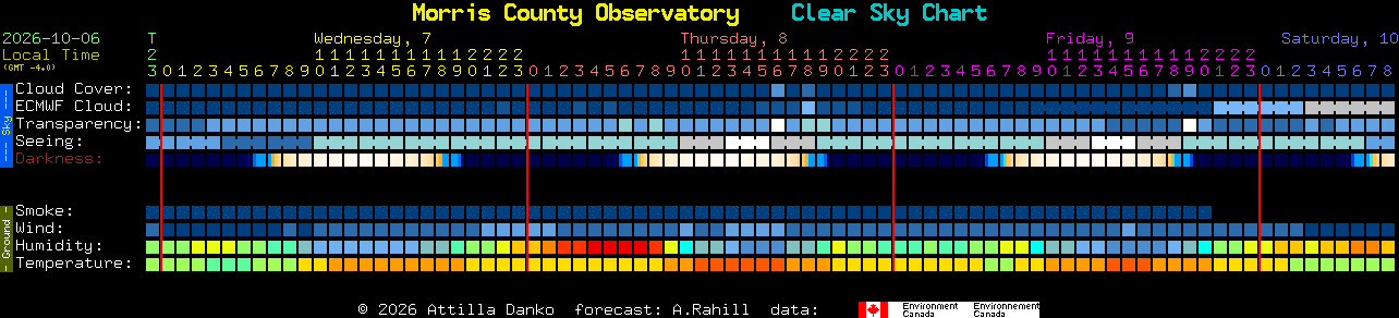 Current forecast for Morris County Observatory Clear Sky Chart