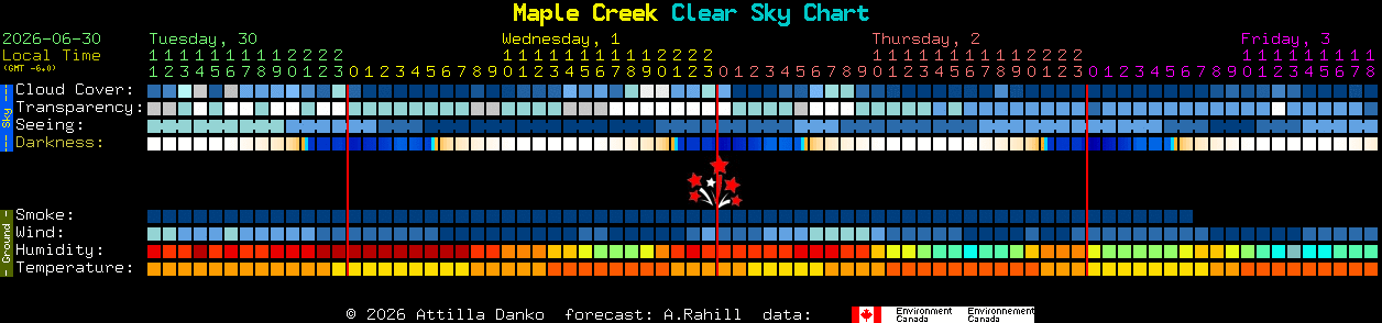 Current forecast for Maple Creek Clear Sky Chart