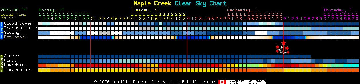 Current forecast for Maple Creek Clear Sky Chart