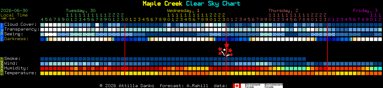 Current forecast for Maple Creek Clear Sky Chart