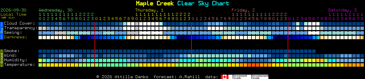 Current forecast for Maple Creek Clear Sky Chart