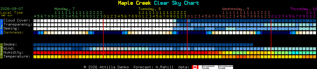 Current forecast for Maple Creek Clear Sky Chart