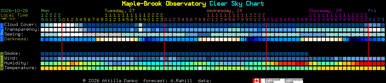 Current forecast for Maple-Brook Observatory Clear Sky Chart