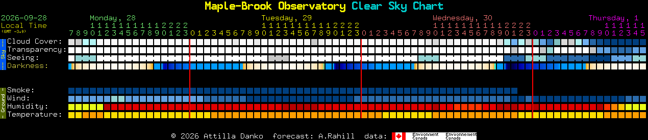 Current forecast for Maple-Brook Observatory Clear Sky Chart