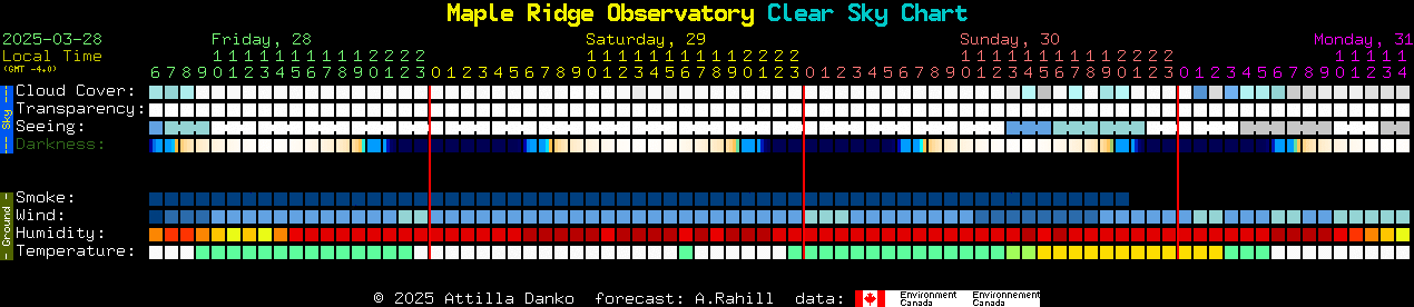 Current forecast for Maple Ridge Observatory Clear Sky Chart