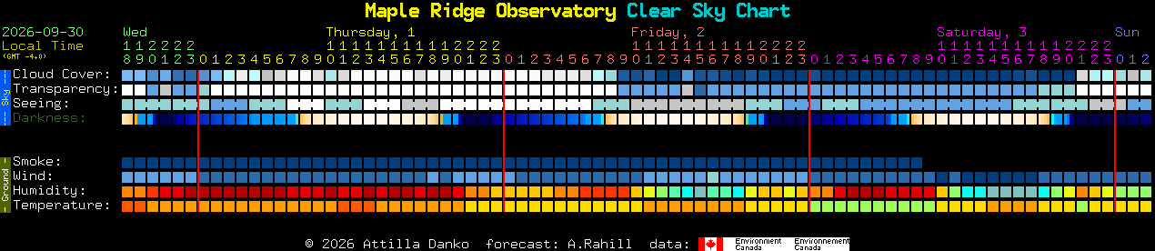 Current forecast for Maple Ridge Observatory Clear Sky Chart