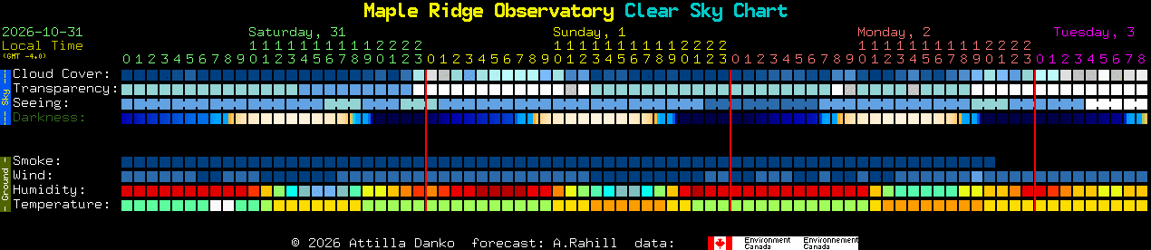 Current forecast for Maple Ridge Observatory Clear Sky Chart
