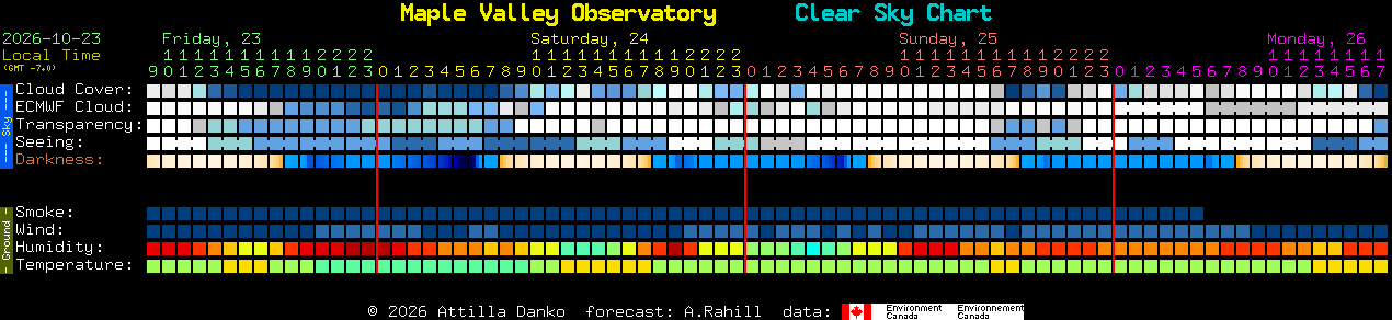 Current forecast for Maple Valley Observatory Clear Sky Chart