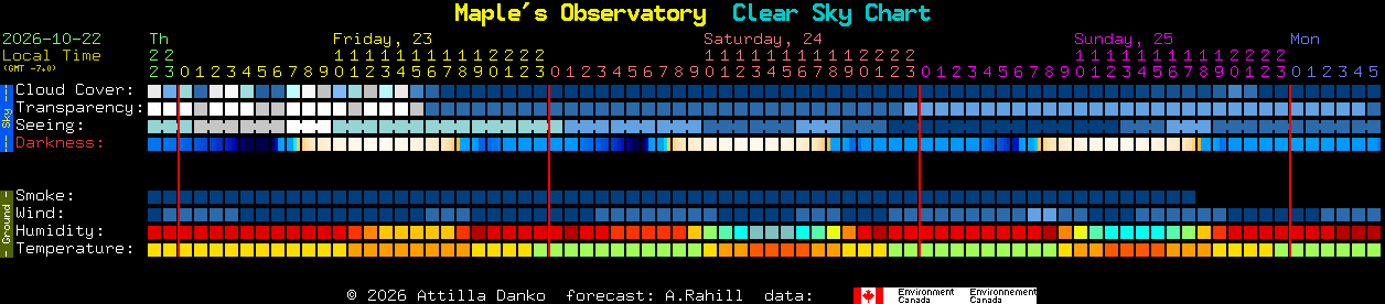 Current forecast for Maple's Observatory Clear Sky Chart