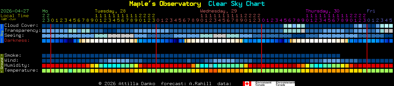 Current forecast for Maple's Observatory Clear Sky Chart