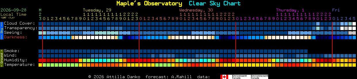 Current forecast for Maple's Observatory Clear Sky Chart
