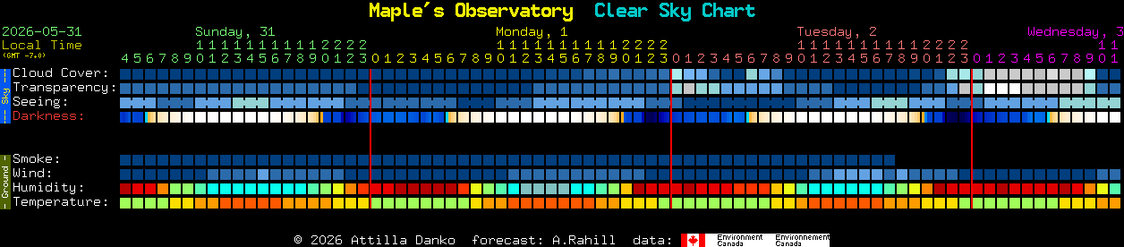Current forecast for Maple's Observatory Clear Sky Chart