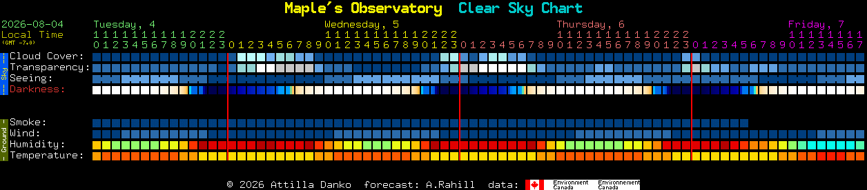Current forecast for Maple's Observatory Clear Sky Chart