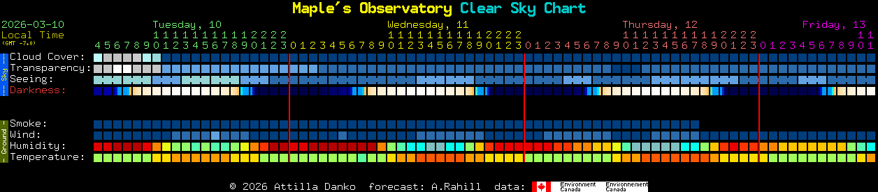 Current forecast for Maple's Observatory Clear Sky Chart