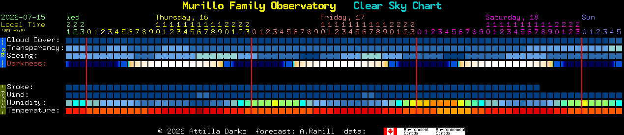 Current forecast for Murillo Family Observatory Clear Sky Chart