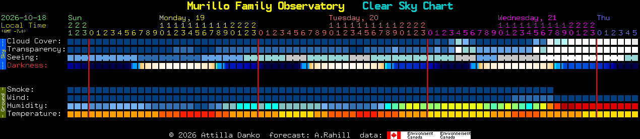 Current forecast for Murillo Family Observatory Clear Sky Chart