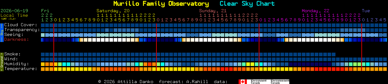 Current forecast for Murillo Family Observatory Clear Sky Chart