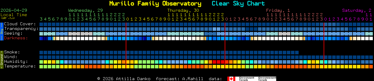 Current forecast for Murillo Family Observatory Clear Sky Chart