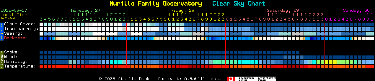 Current forecast for Murillo Family Observatory Clear Sky Chart