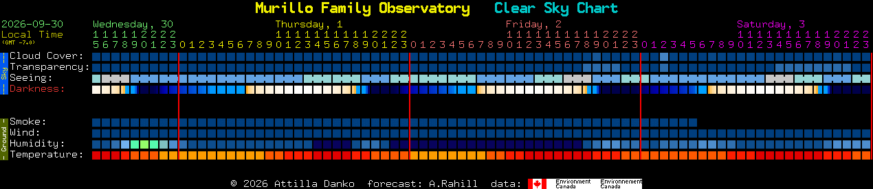 Current forecast for Murillo Family Observatory Clear Sky Chart