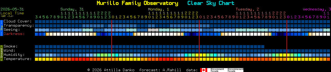 Current forecast for Murillo Family Observatory Clear Sky Chart