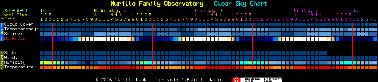 Current forecast for Murillo Family Observatory Clear Sky Chart