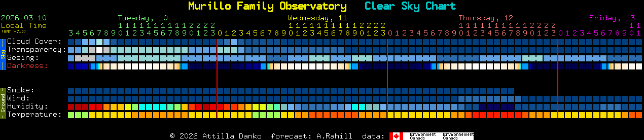 Current forecast for Murillo Family Observatory Clear Sky Chart